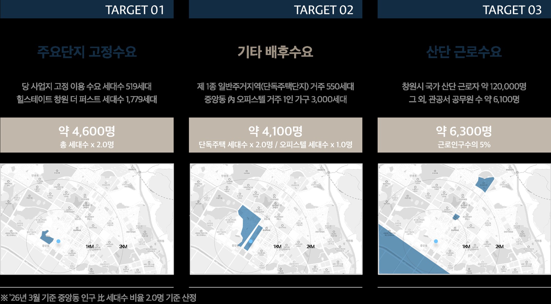 배후수요 인포그래픽 — 약 4,600명·4,100명·6,300명